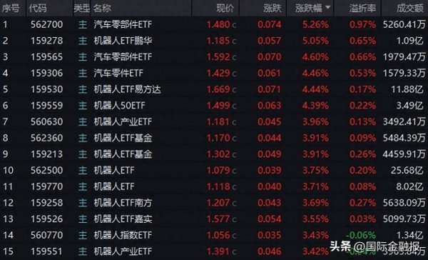 金牛配资 机器人概念爆拉，相关ETF创新高！如何抓投资机会？